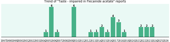 Could Flecainide acetate cause Taste - impaired? Could Flecainide acetate cause Taste - impaired?